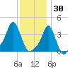 Providence tide chart for Thursday, December 30, 2021