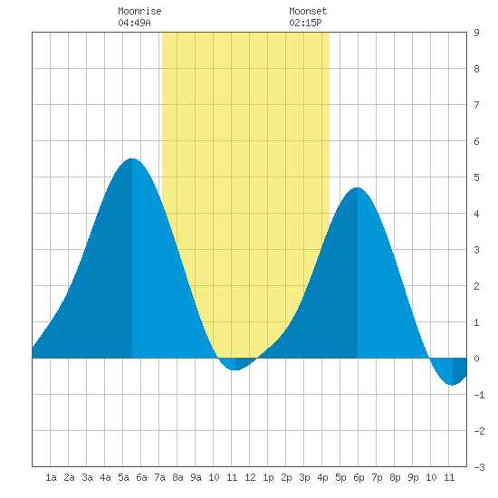 Providence tide chart for Friday, December 31, 2021