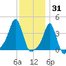 Providence tide chart for Friday, December 31, 2021