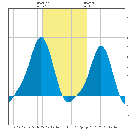 Providence tide chart for Friday, December 3, 2021