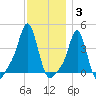 Providence tide chart for Friday, December 3, 2021