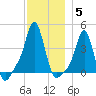 Providence tide chart for Sunday, December 5, 2021