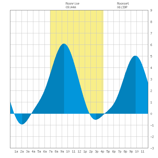 Providence tide chart for Monday, December 6, 2021