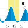 Providence tide chart for Monday, December 6, 2021