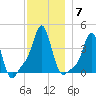 Providence tide chart for Tuesday, December 7, 2021