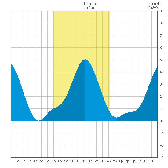 Providence tide chart for Thursday, December 9, 2021
