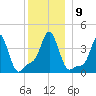 Providence tide chart for Thursday, December 9, 2021