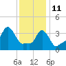 Providence tide chart for Tuesday, January 11, 2022