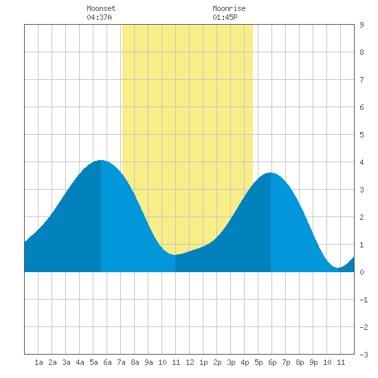 Providence tide chart for Friday, January 14, 2022