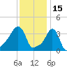 Providence tide chart for Saturday, January 15, 2022