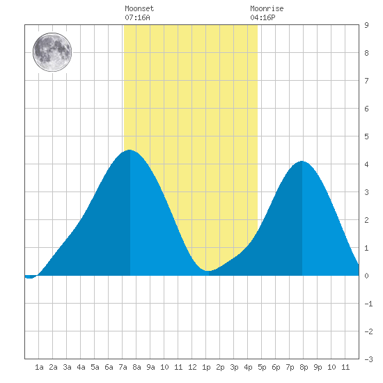 Providence tide chart for Monday, January 17, 2022