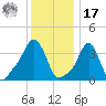 Providence tide chart for Monday, January 17, 2022