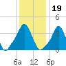 Providence tide chart for Wednesday, January 19, 2022