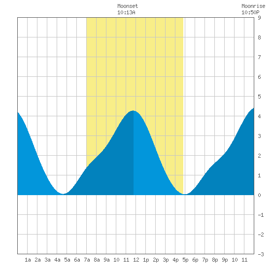 Providence tide chart for Sunday, January 23, 2022