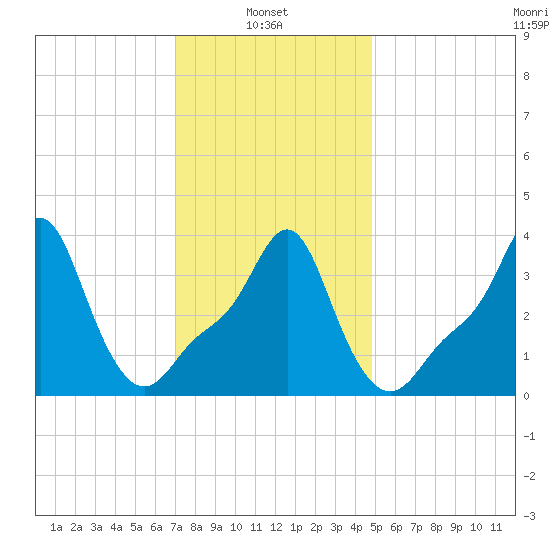 Providence tide chart for Monday, January 24, 2022