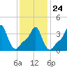 Providence tide chart for Monday, January 24, 2022