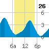 Providence tide chart for Wednesday, January 26, 2022