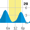 Providence tide chart for Friday, January 28, 2022