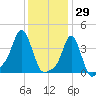 Providence tide chart for Saturday, January 29, 2022