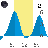 Providence tide chart for Sunday, January 2, 2022