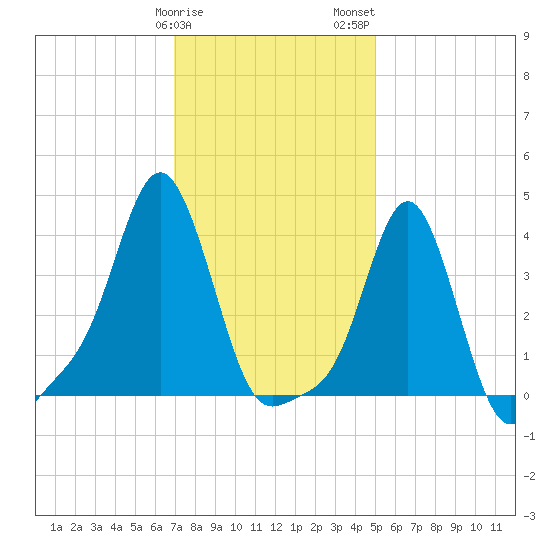 Providence tide chart for Sunday, January 30, 2022