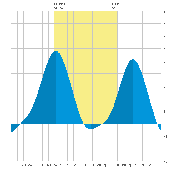 Providence tide chart for Monday, January 31, 2022