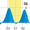 Providence tide chart for Monday, January 31, 2022