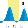 Providence tide chart for Monday, January 3, 2022