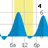 Providence tide chart for Tuesday, January 4, 2022