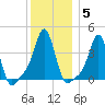 Providence tide chart for Wednesday, January 5, 2022