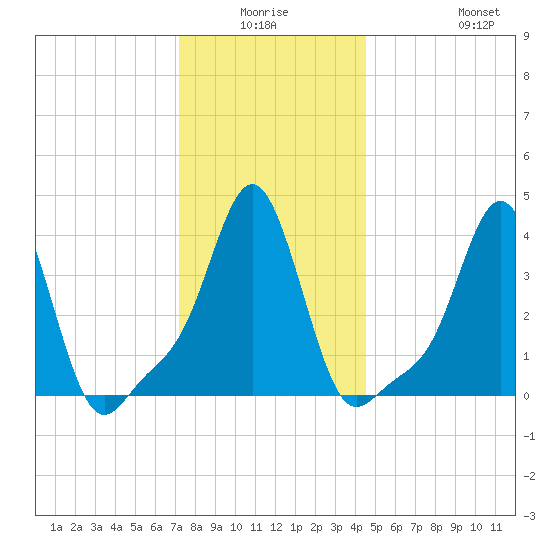 Providence tide chart for Thursday, January 6, 2022