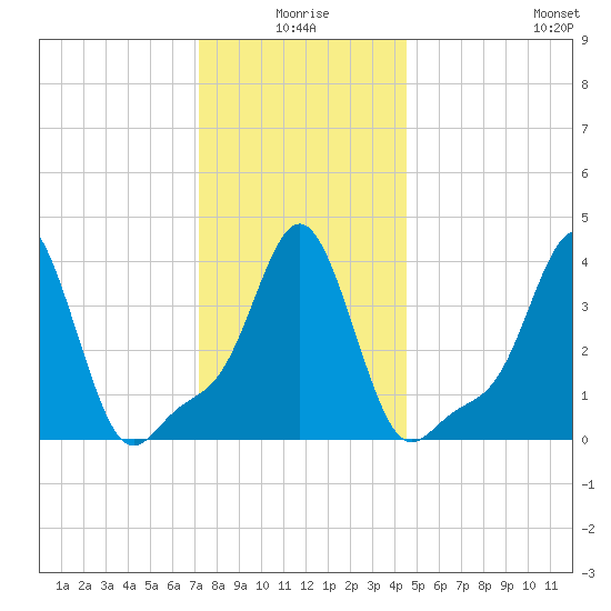 Providence tide chart for Friday, January 7, 2022