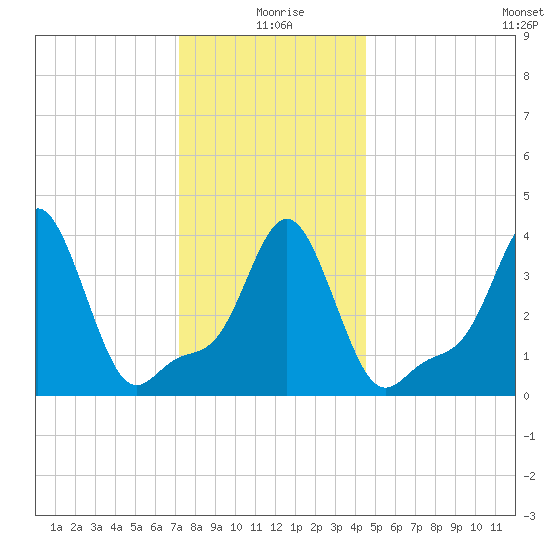 Providence tide chart for Saturday, January 8, 2022