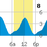 Providence tide chart for Saturday, January 8, 2022