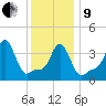 Providence tide chart for Sunday, January 9, 2022