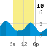 Providence tide chart for Thursday, February 10, 2022