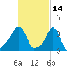 Providence tide chart for Monday, February 14, 2022