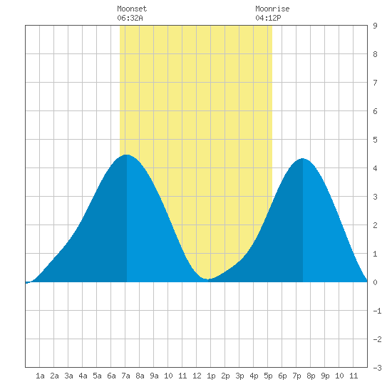 Providence tide chart for Tuesday, February 15, 2022