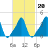 Providence tide chart for Sunday, February 20, 2022