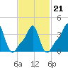 Providence tide chart for Monday, February 21, 2022