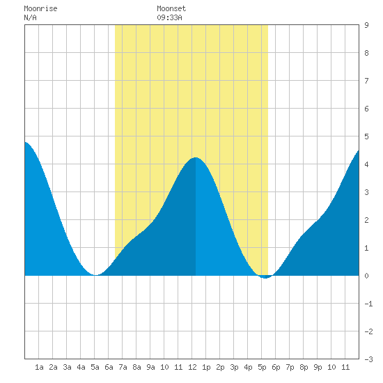 Providence tide chart for Tuesday, February 22, 2022