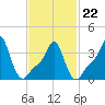 Providence tide chart for Tuesday, February 22, 2022