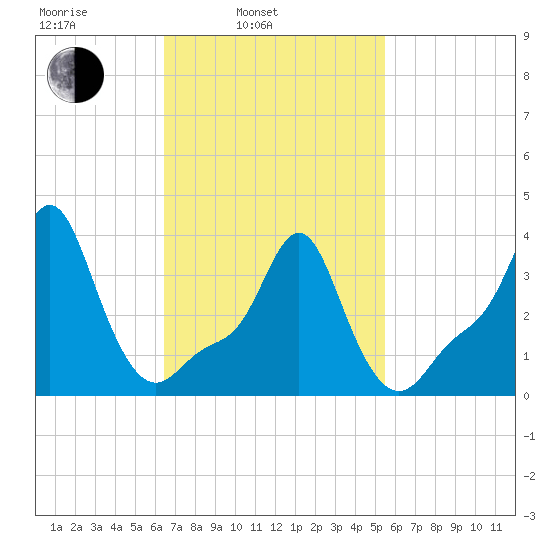 Providence tide chart for Wednesday, February 23, 2022