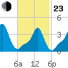 Providence tide chart for Wednesday, February 23, 2022