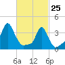 Providence tide chart for Friday, February 25, 2022
