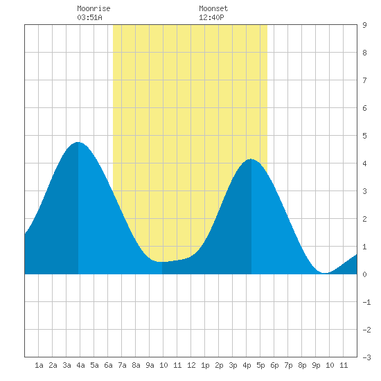 Providence tide chart for Saturday, February 26, 2022