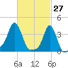 Providence tide chart for Sunday, February 27, 2022