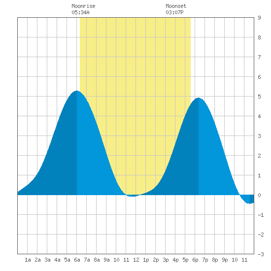 Providence tide chart for Monday, February 28, 2022