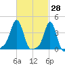 Providence tide chart for Monday, February 28, 2022