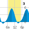 Providence tide chart for Thursday, February 3, 2022